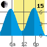 Goodnews Bay entrance tide chart for Sunday, August 15, 2021