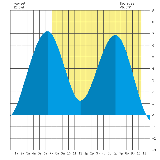 Goodnews Bay entrance tide chart for Monday, August 16, 2021
