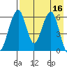 Goodnews Bay entrance tide chart for Monday, August 16, 2021