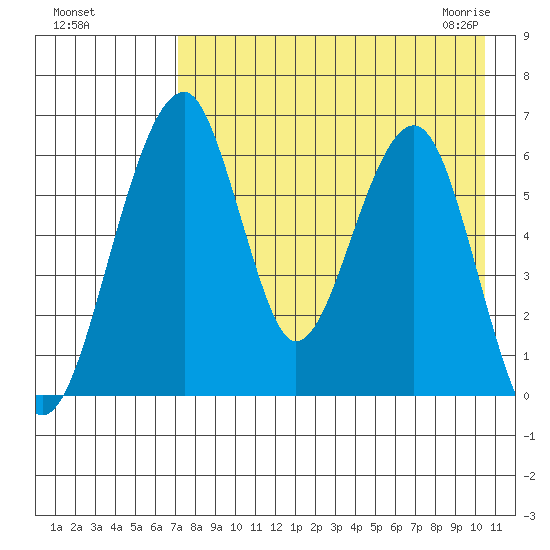 Goodnews Bay entrance tide chart for Tuesday, August 17, 2021