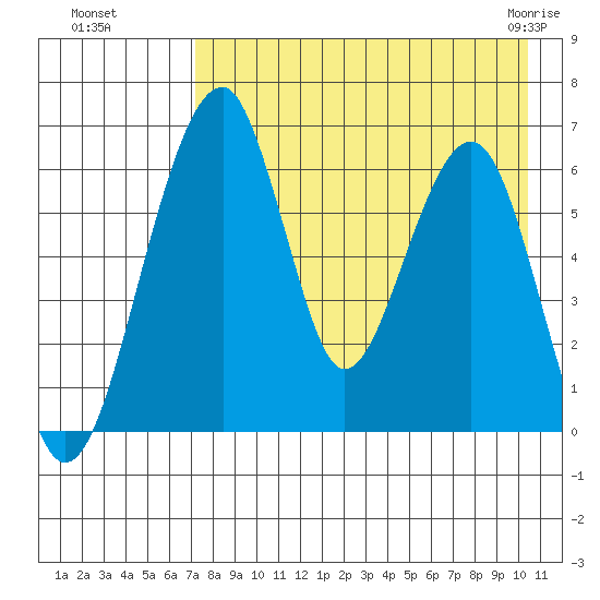 Goodnews Bay entrance tide chart for Wednesday, August 18, 2021