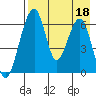 Goodnews Bay entrance tide chart for Wednesday, August 18, 2021