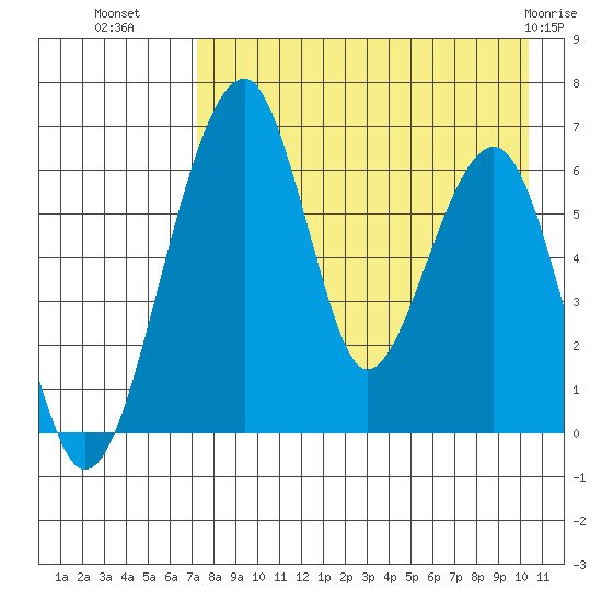 Goodnews Bay entrance tide chart for Thursday, August 19, 2021
