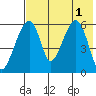Goodnews Bay entrance tide chart for Sunday, August 1, 2021