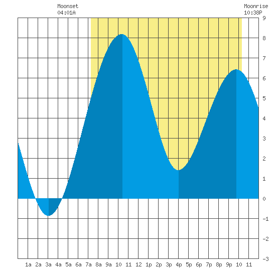 Goodnews Bay entrance tide chart for Friday, August 20, 2021