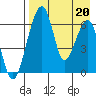 Goodnews Bay entrance tide chart for Friday, August 20, 2021