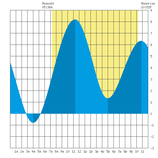 Goodnews Bay entrance tide chart for Saturday, August 21, 2021