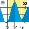 Goodnews Bay entrance tide chart for Sunday, August 22, 2021