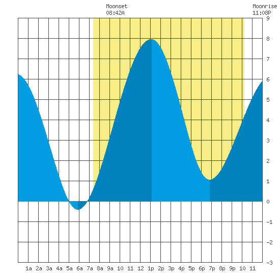 Goodnews Bay entrance tide chart for Monday, August 23, 2021