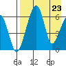 Goodnews Bay entrance tide chart for Monday, August 23, 2021