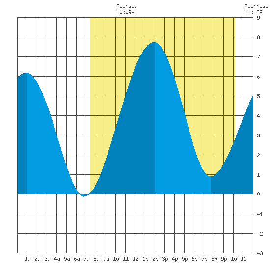 Goodnews Bay entrance tide chart for Tuesday, August 24, 2021