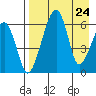 Goodnews Bay entrance tide chart for Tuesday, August 24, 2021