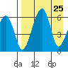 Goodnews Bay entrance tide chart for Wednesday, August 25, 2021