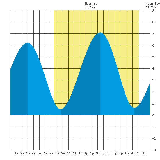 Goodnews Bay entrance tide chart for Thursday, August 26, 2021