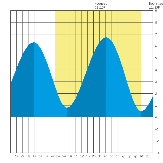 Goodnews Bay entrance tide chart for Friday, August 27, 2021