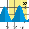 Goodnews Bay entrance tide chart for Friday, August 27, 2021