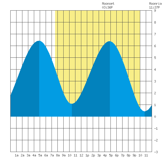 Goodnews Bay entrance tide chart for Saturday, August 28, 2021