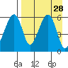 Goodnews Bay entrance tide chart for Saturday, August 28, 2021