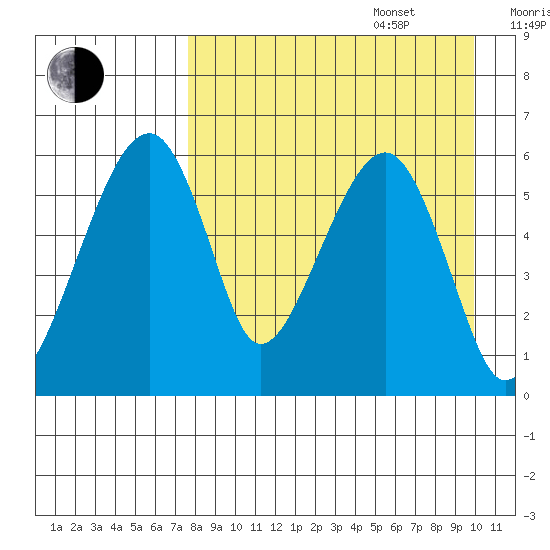 Goodnews Bay entrance tide chart for Sunday, August 29, 2021