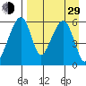 Goodnews Bay entrance tide chart for Sunday, August 29, 2021