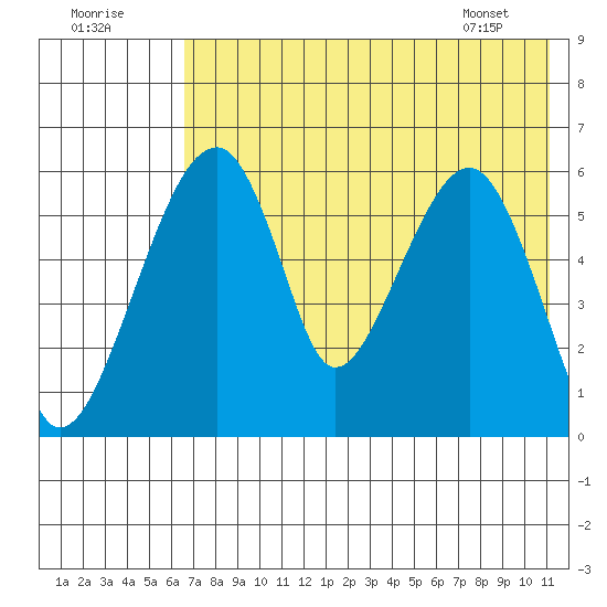 Goodnews Bay entrance tide chart for Monday, August 2, 2021