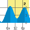 Goodnews Bay entrance tide chart for Monday, August 2, 2021
