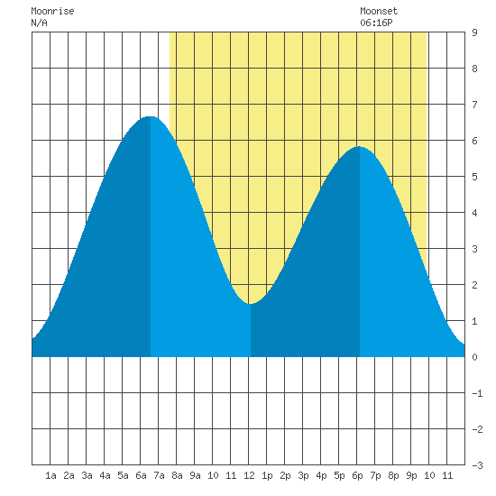 Goodnews Bay entrance tide chart for Monday, August 30, 2021