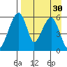 Goodnews Bay entrance tide chart for Monday, August 30, 2021