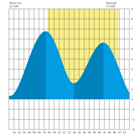 Goodnews Bay entrance tide chart for Tuesday, August 31, 2021