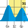 Goodnews Bay entrance tide chart for Tuesday, August 31, 2021