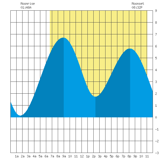 Goodnews Bay entrance tide chart for Tuesday, August 3, 2021