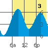 Goodnews Bay entrance tide chart for Tuesday, August 3, 2021