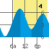 Goodnews Bay entrance tide chart for Wednesday, August 4, 2021