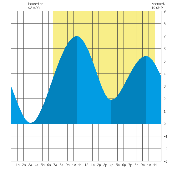 Goodnews Bay entrance tide chart for Thursday, August 5, 2021