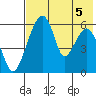 Goodnews Bay entrance tide chart for Thursday, August 5, 2021