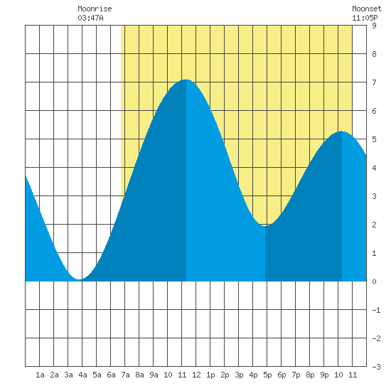 Goodnews Bay entrance tide chart for Friday, August 6, 2021