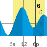 Goodnews Bay entrance tide chart for Friday, August 6, 2021