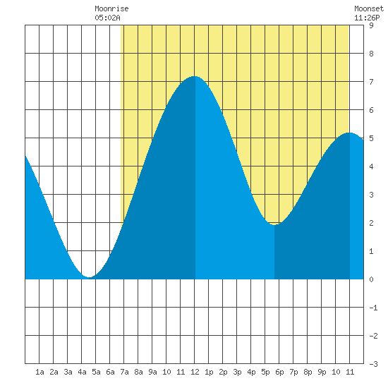 Goodnews Bay entrance tide chart for Saturday, August 7, 2021