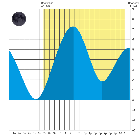 Goodnews Bay entrance tide chart for Sunday, August 8, 2021