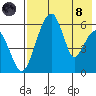 Goodnews Bay entrance tide chart for Sunday, August 8, 2021