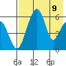 Goodnews Bay entrance tide chart for Monday, August 9, 2021