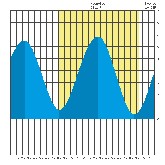 Goodnews Bay entrance tide chart for Friday, September 10, 2021