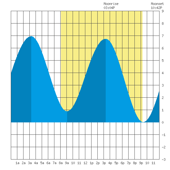 Goodnews Bay entrance tide chart for Saturday, September 11, 2021