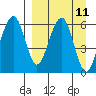 Goodnews Bay entrance tide chart for Saturday, September 11, 2021