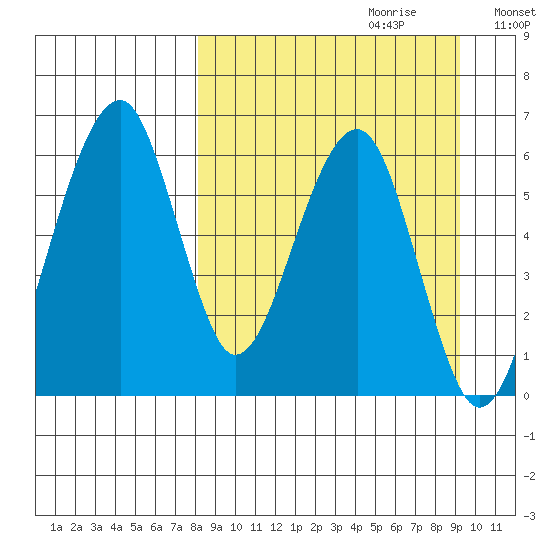 Goodnews Bay entrance tide chart for Sunday, September 12, 2021