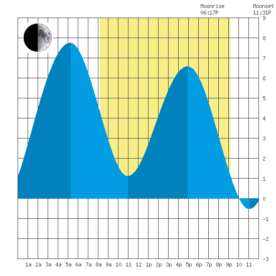 Goodnews Bay entrance tide chart for Monday, September 13, 2021