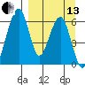 Goodnews Bay entrance tide chart for Monday, September 13, 2021