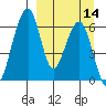 Goodnews Bay entrance tide chart for Tuesday, September 14, 2021
