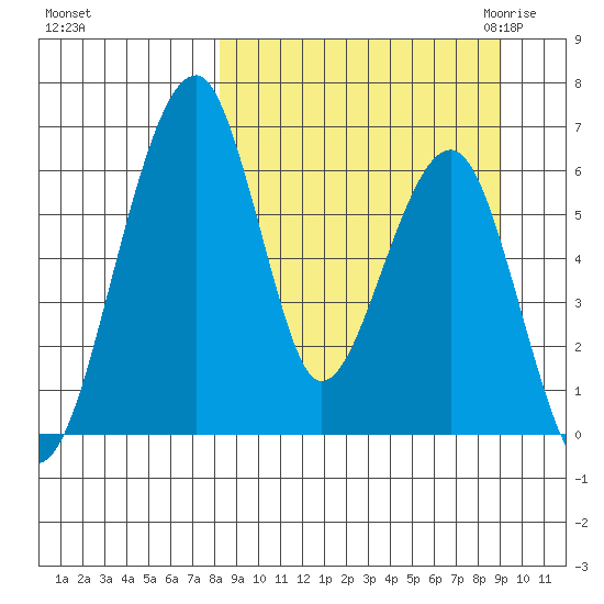 Goodnews Bay entrance tide chart for Wednesday, September 15, 2021