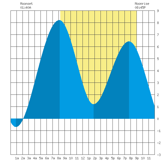 Goodnews Bay entrance tide chart for Thursday, September 16, 2021